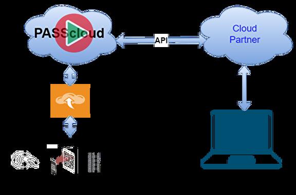 PASScloud API for access controll