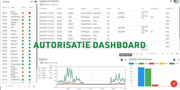 Access controll autorisation